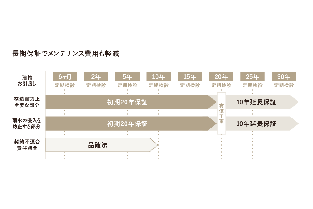 長期保証説明画像