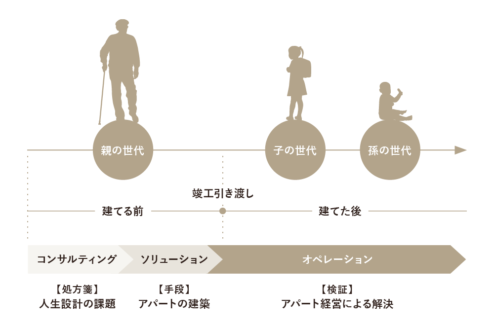 アパート経営100年ドックVISION説明画像