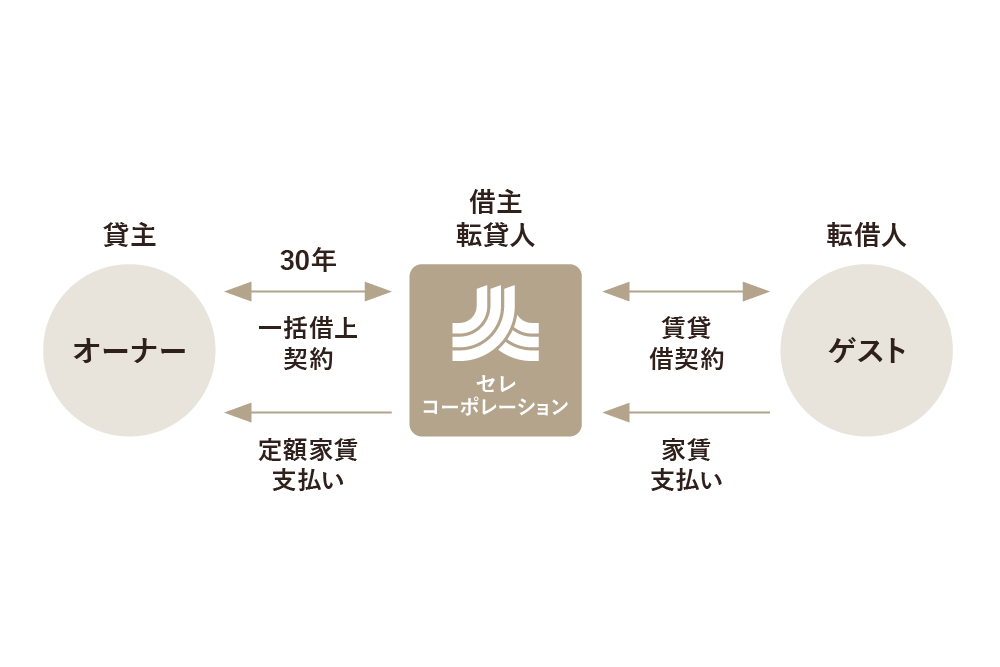 30年一括借上システム説明画像